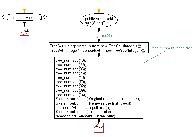 Flowchart: Retrieve and remove the first element of a tree set
