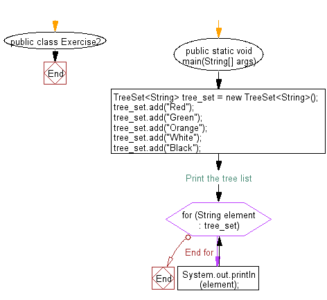 Flowchart: Iterate through all elements in a tree set