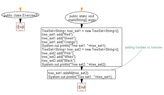 Flowchart: Add all the elements of a specified tree set to another tree set