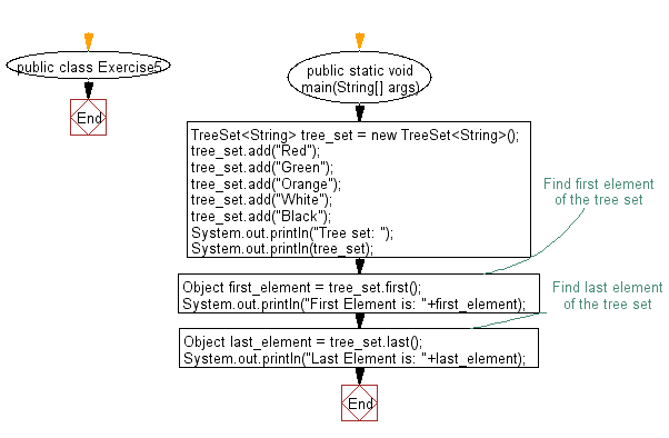 Flowchart: Get the first and last elements in a tree set