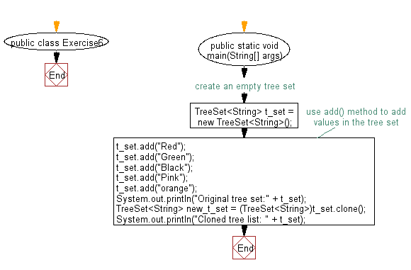 Flowchart: Clone a tree set list to another tree set