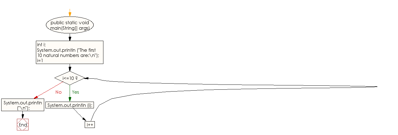 Flowchart: Java Conditional Statement Exercises - Display the first 10 natural numbers