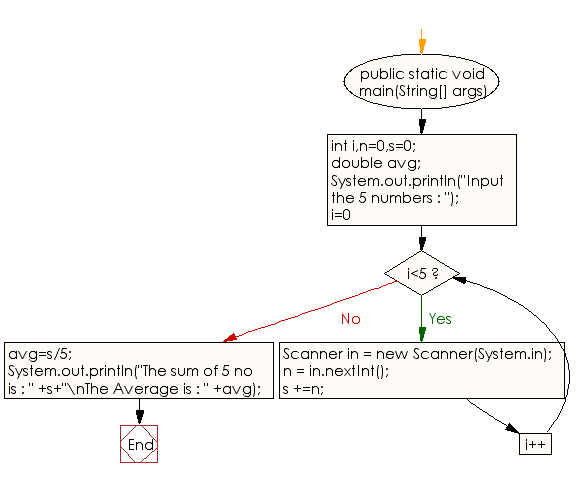 Flow Chart For Average Of 5 Numbers