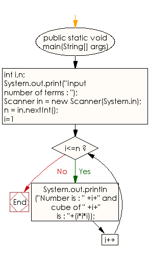 Flowchart: Java Conditional Statement Exercises - Display the cube of the number upto given integer