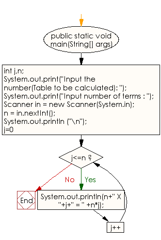 Flowchart: Java Conditional Statement Exercises - Display the multiplication table of a given integer