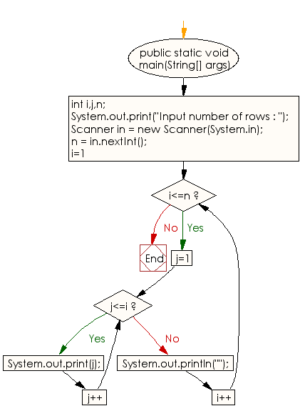 Flowchart: Java Conditional Statement Exercises - Display the pattern like right angle triangle with a number