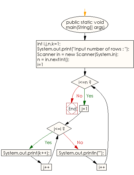 Flowchart: Java Conditional Statement Exercises - Print a pattern like right angle triangle with number increased by 1