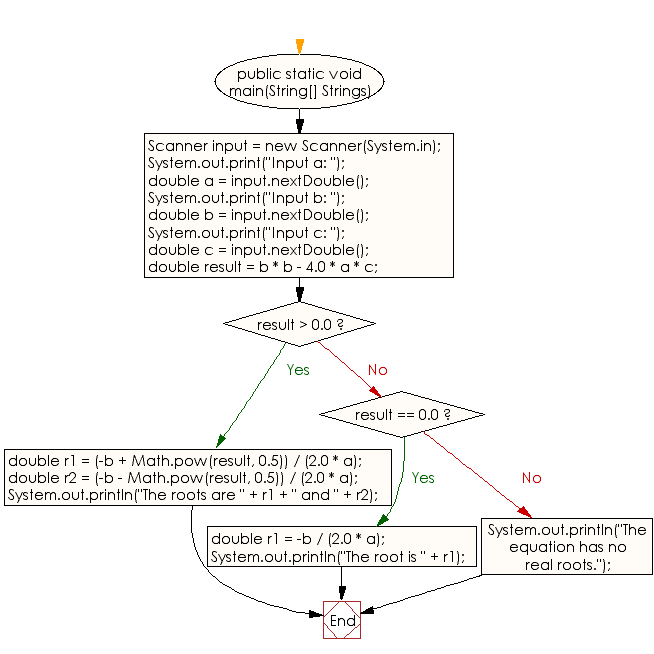 Flowchart: Java Conditional Statement Exercises - Solve quadratic equations