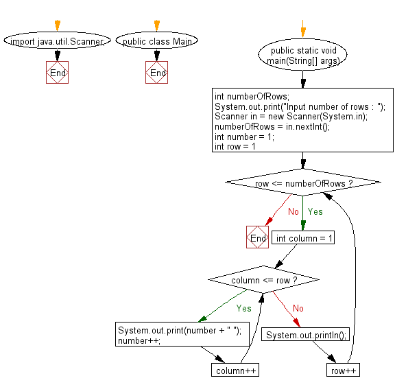 Java - Print the Floyds Triangle