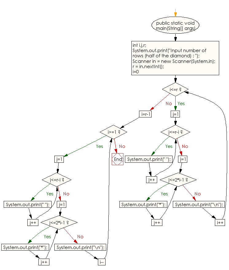 Flowchart: Java Conditional Statement Exercises - Display the pattern like a diamond