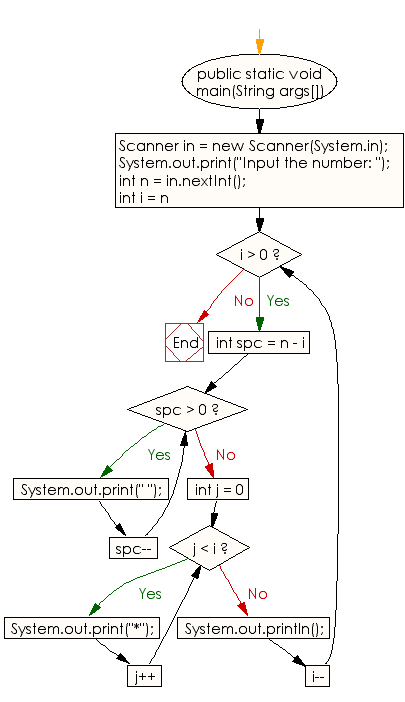 Flowchart: Java Conditional Statement Exercises - Generate a following *'s triangle