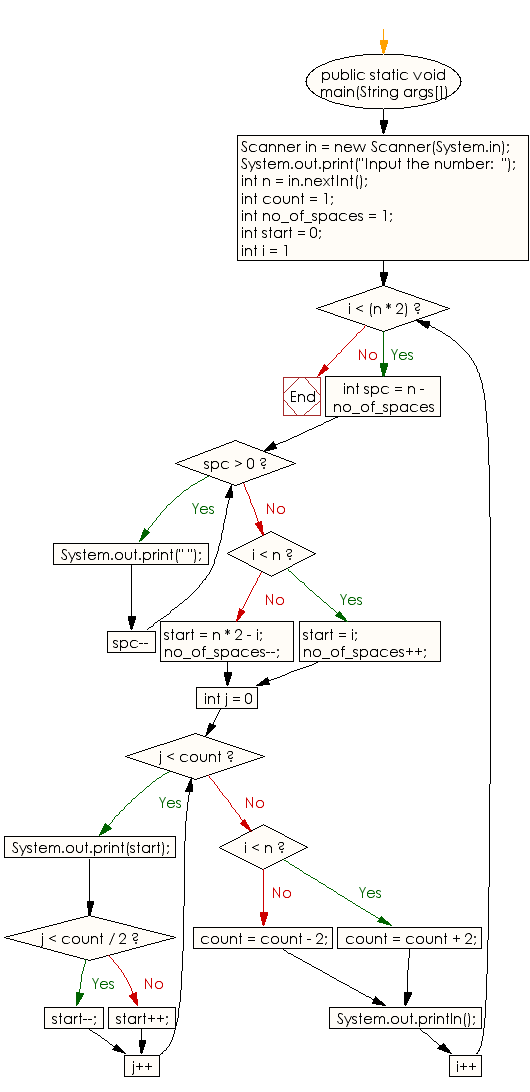 Flowchart: Java Conditional Statement Exercises - Display the number rhombus structure