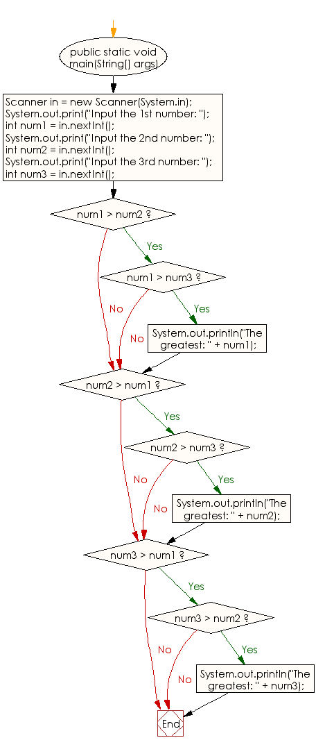 Flowchart: Java Conditional Statement Exercises - Find the greatest number from three