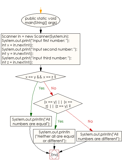 Flowchart: Java Conditional Statement Exercises - Accepts three numbers and prints