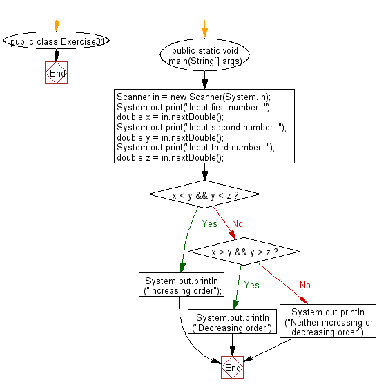 Java - Accepts three numbers from the user and prints