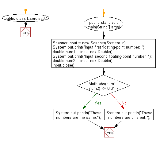 Floating Point Multiplication Flowchart