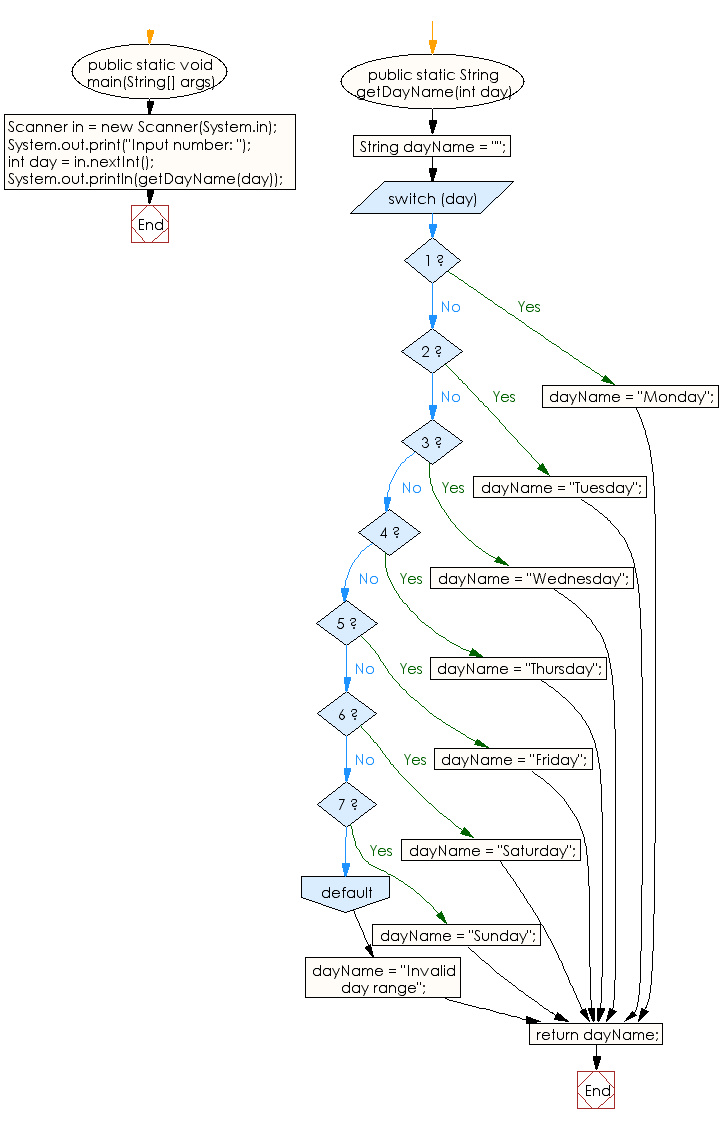 Flowchart: Java Conditional Statement Exercises - Displays the weekday between 1 and 7