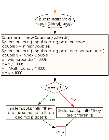 Flowchart: Java Conditional Statement Exercises - Test two floating-point numbers are same upto three decimal places