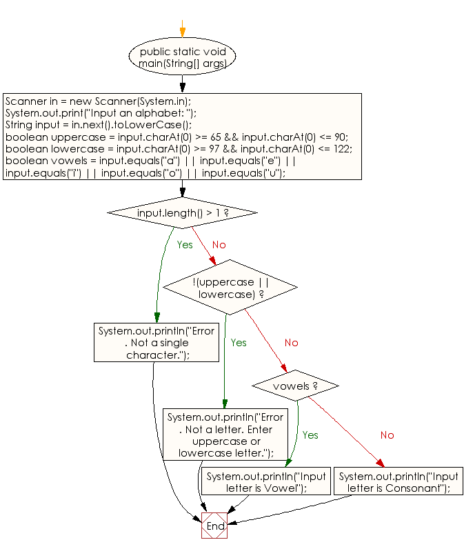 Flowchart: Java Conditional Statement Exercises - Find Vowel or Consonant