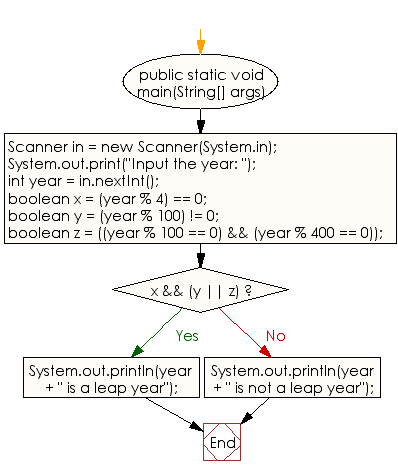 Flowchart: Java Conditional Statement Exercises - Test a year is a leap year or not