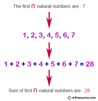 Java conditional statement Exercises: Display n terms of natural numbers and their sum 