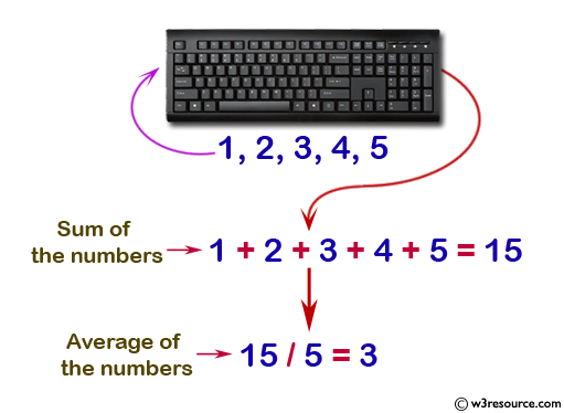 Java conditional statement Exercises: Input 5 numbers from keyboard and find their sum and average