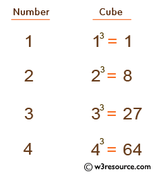 Java conditional statement Exercises: Display the cube of the number upto given integer