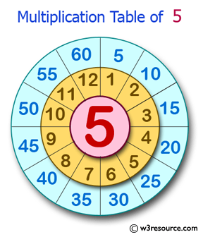 Java conditional statement Exercises: Display the multiplication table of a given integer 