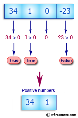 Java conditional statement Exercises: Check the number is negative, zero, or positive 