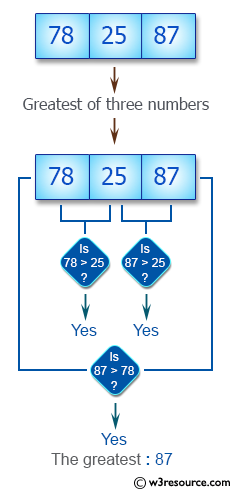 Java conditional statement Exercises: Find the greatest number from three