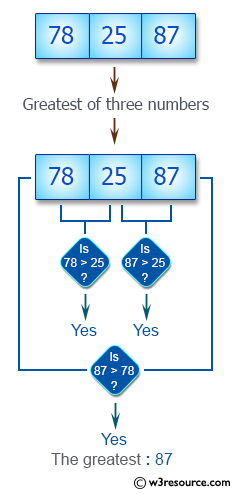 Java conditional statement Exercises: Find the greatest number from three 