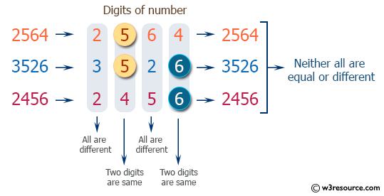 Java conditional statement Exercises: Accepts three numbers and prints 