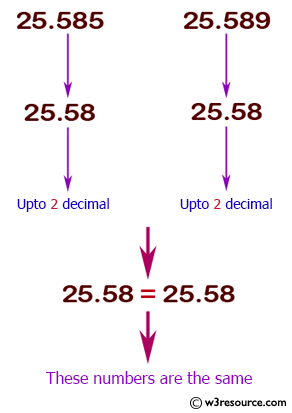 Java conditional statement Exercises: Accepts two floating­point numbers and checks whether they are the same up to two decimal places 