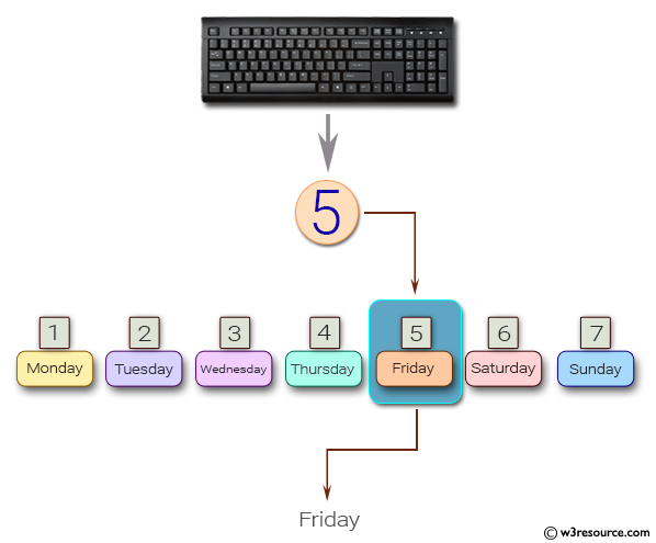 Java conditional statement Exercises: Displays the weekday between 1 and 7  