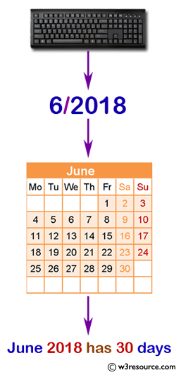 Java conditional statement Exercises: Find the number of days in a month 