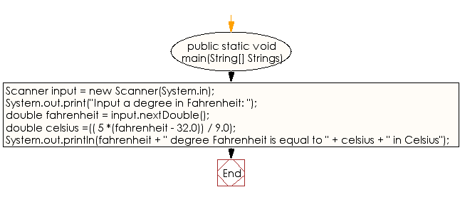 Flowchart: Java Data Type Exercises - Fahrenheit to Celsius degree