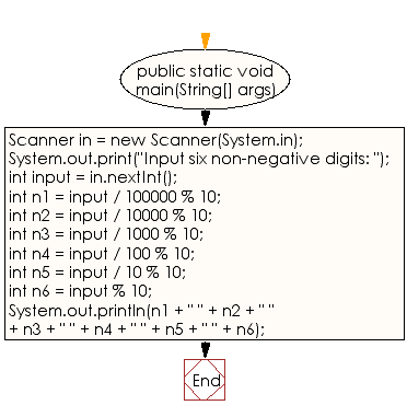 Flowchart: Java Data Type Exercises - Breaks an integer into a sequence of individual digits