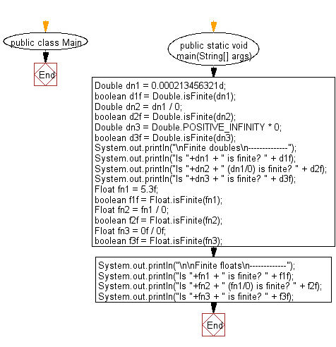 Flowchart: Java Data Type Exercises - Test whether a given double/float value is a finite floating-point value or not