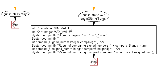 Flowchart: Java Data Type Exercises - Compare two given signed and unsigned numbers