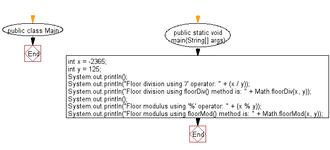 Flowchart: Java Data Type Exercises - Compute the floor division and the floor modulus of the given dividend and divisor