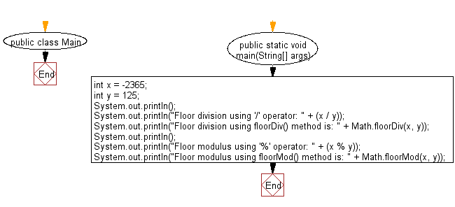 Java Compute The Floor Division And