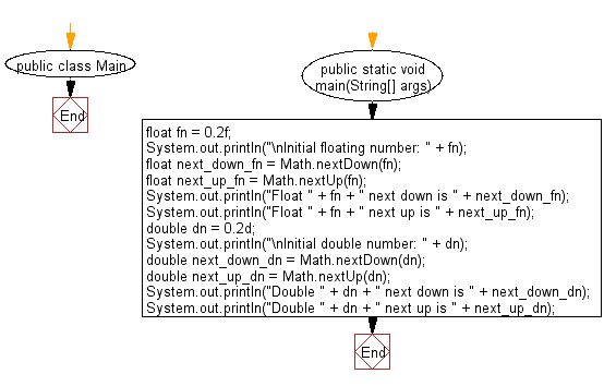 Flowchart: Java Data Type Exercises - Get the next floating-point adjacent in the direction of positive and negative infinity from a given float/double number