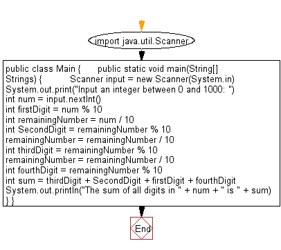 Flowchart: Java Data Type Exercises - Adds all the digits in the integer between 0 and 1000