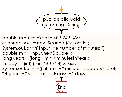 Flowchart: Java Data Type Exercises - Print the number of years and days from minutes