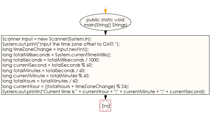 Flowchart: Java Data Type Exercises - Print the current time in GMT