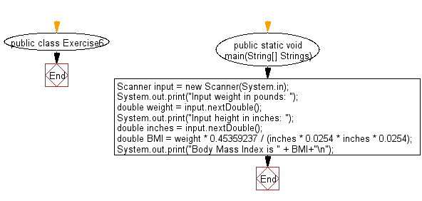 Flowchart: Java Data Type Exercises - Compute body mass index (BMI)