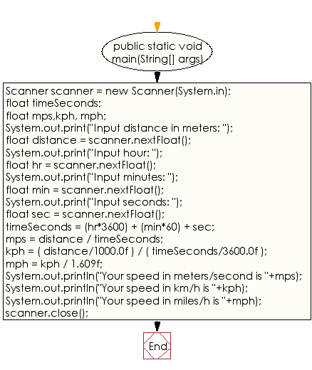 Flowchart: Java Data Type Exercises - Calculate  speed in meters per second, kilometers and miles per hour