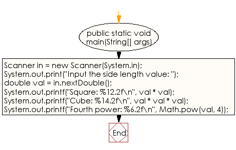 Flowchart: Java Data Type Exercises - Reads a number and display the square, cube, and fourth power