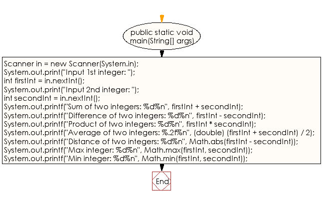 Flowchart: Java Data Type Exercises - Print the sum, difference,  product, average, distance, maximum and minimum