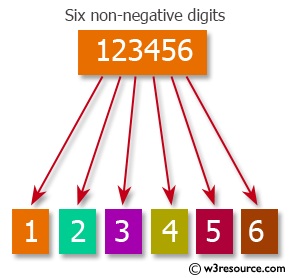 Java datatype Exercises: Breaks an integer into a sequence of individual digits 